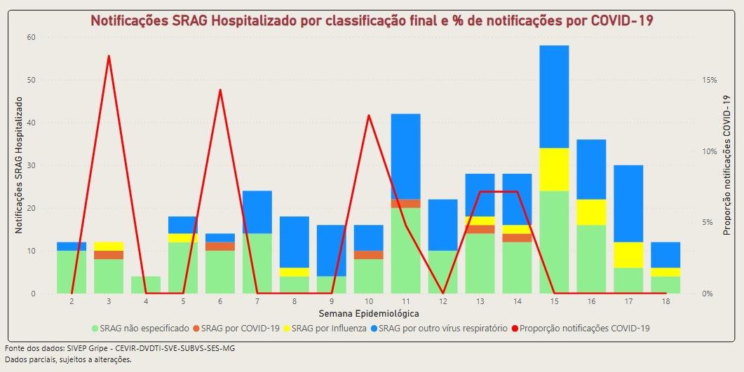 Gráfico da SES-MG mostra evolução das SRAG em Uberaba em 2026 (Foto/Reprodução)