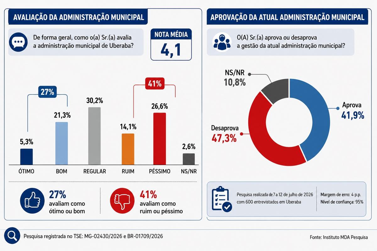 Pesquisa MDA mostra que a reprovação supera a aprovação da administração municipal, que recebe nota média de 4,1 e tem avaliação regular para 30,2% dos entrevistados (Foto/Divulgação)