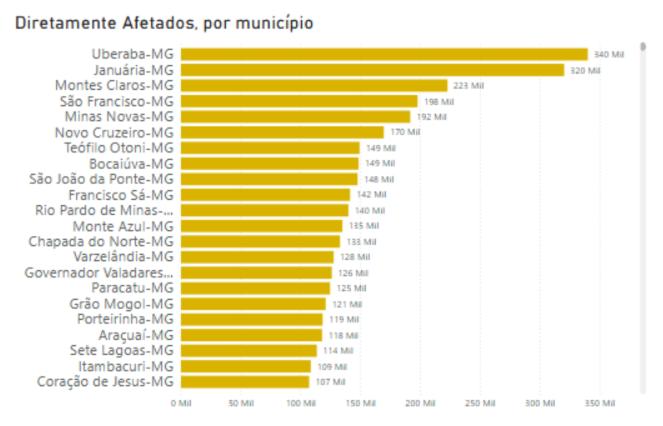 (Fonte/Atlas digital de Desastres no Brasil)
