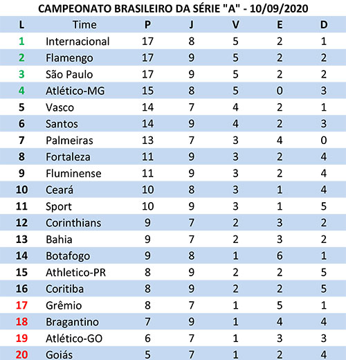 Tabela do Brasileirão, Série A