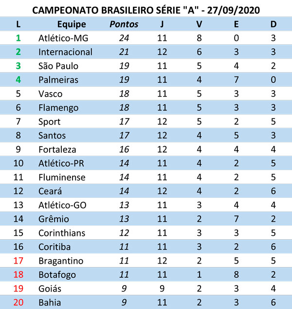 Campeonato Brasileiro - Série A - Resultados das Partidas de Hoje!