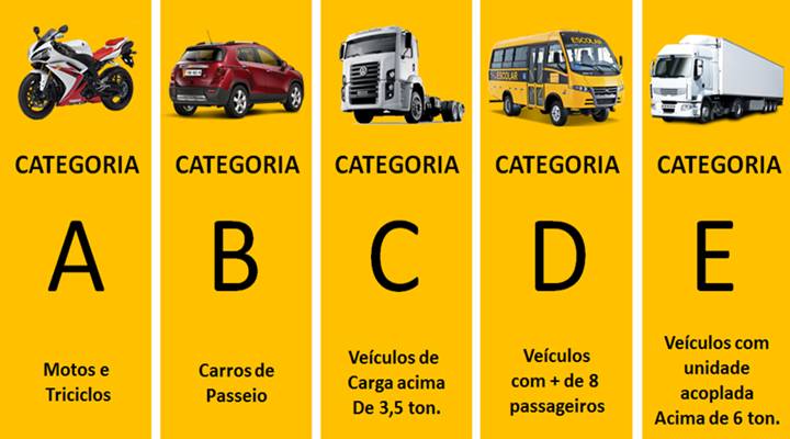 Imagem ilustrativa de fundo amarelo contendo os tipos de categoria A, B, C, D e E