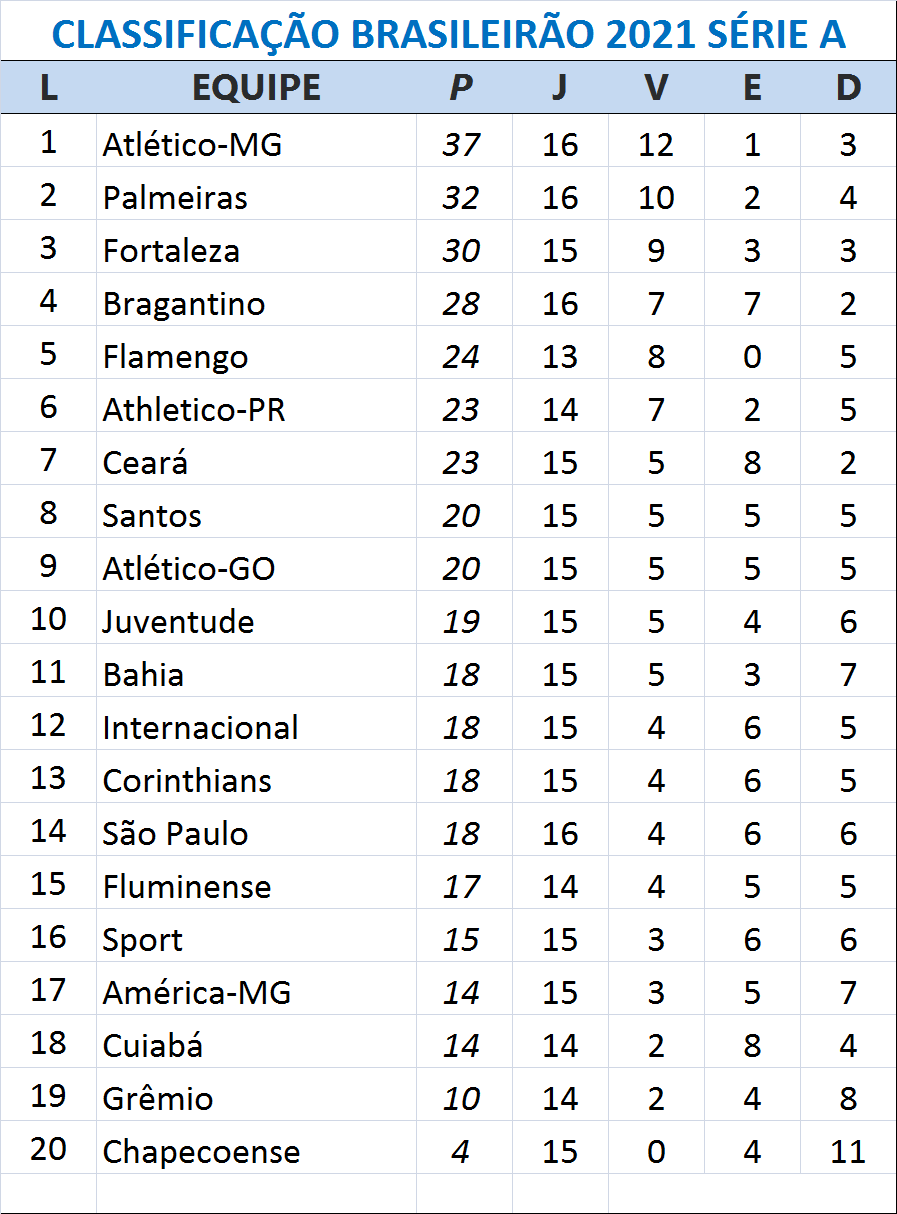 Brasileirão Série A: Tabela, Classificação e Resultados