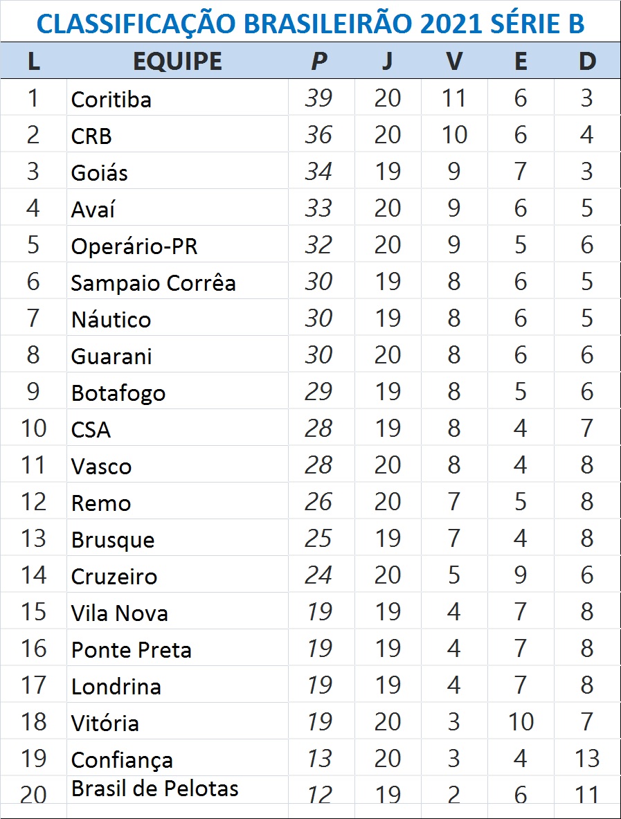 Operário e CRB vencem, e Vitória cai duas posições: Veja a classificação da Série  B