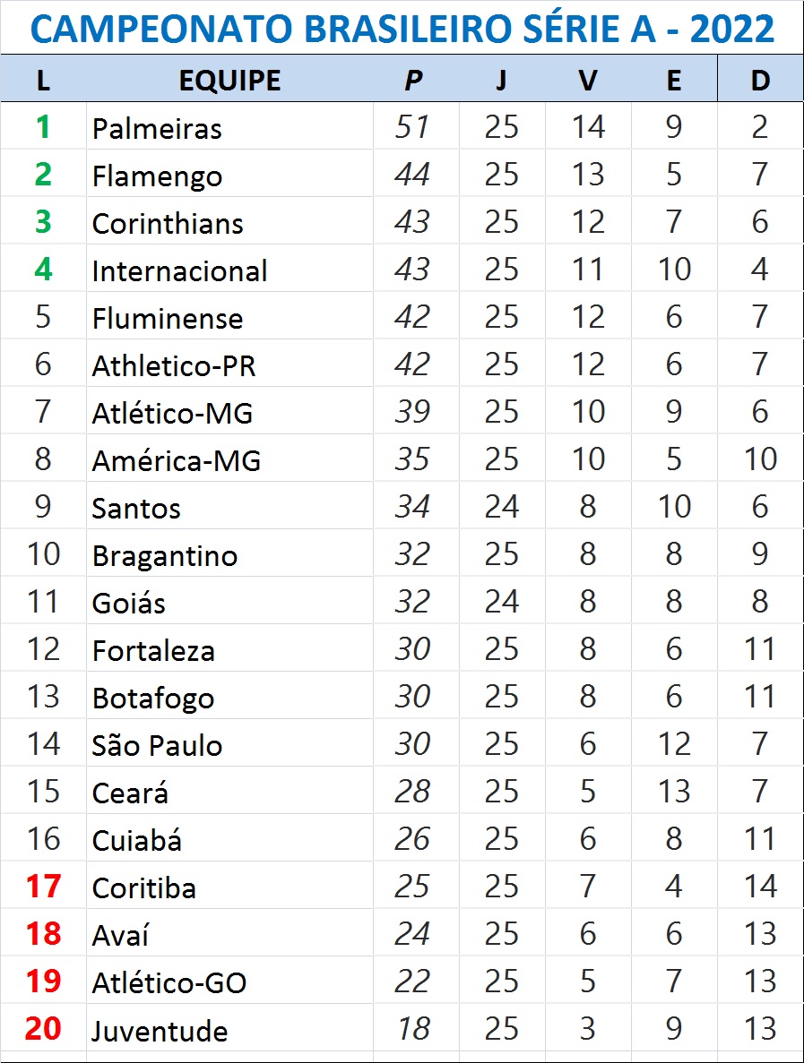 Classificação do Campeonato Brasileiro 2022 – Arquibancada Tricolor