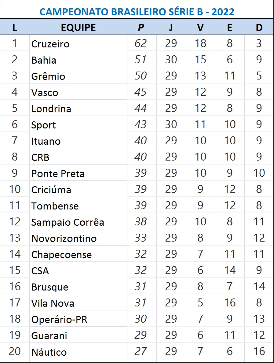 Sport bate o Guarani em primeiro jogo na Ilha pela Série B