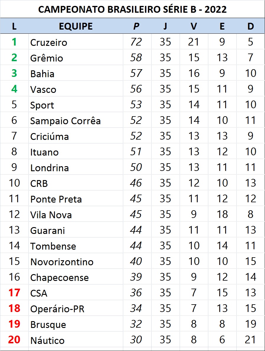 Campeonato ense 2022: veja onde assistir, tabela e mais informações  sobre o Barezão - Lance!