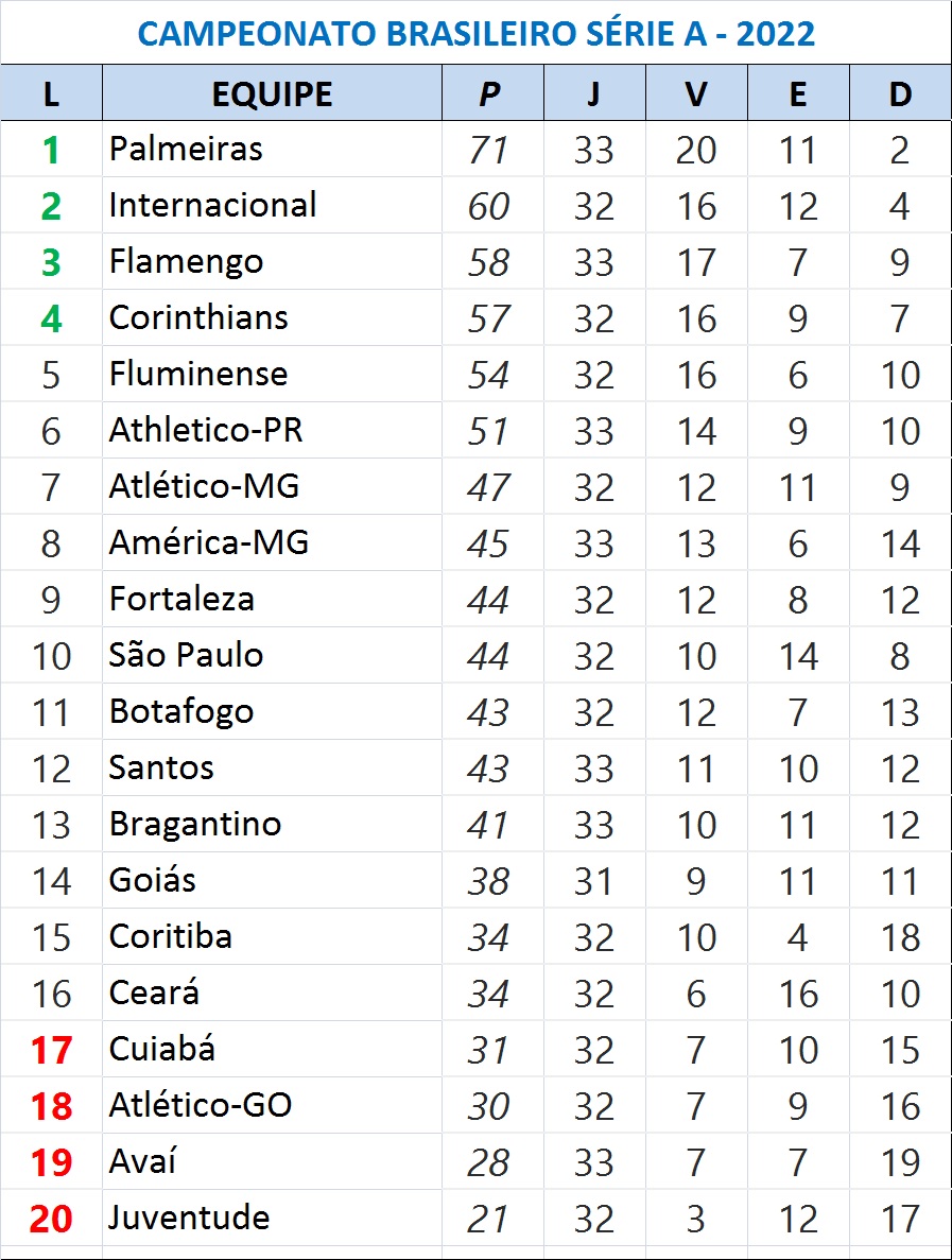 Placar série A: é um site de resultados de jogos de futebol dos maiores  campeonatos do mundo, veja escalação, dados do seu time e muito mais 