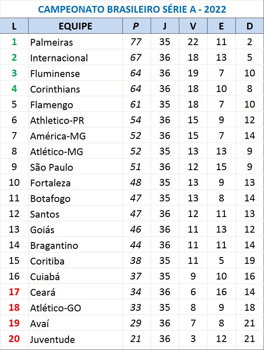 Santos fica só no empate com o Avaí e complica sonho pela vaga na